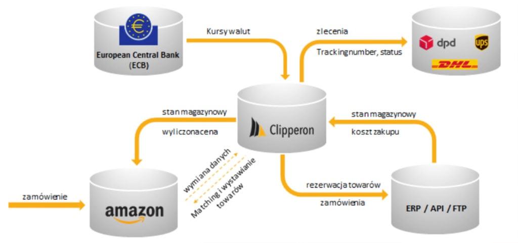 automatyzacja-sprzedazy-na-amazon